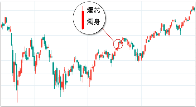 TradingView股票K線圖