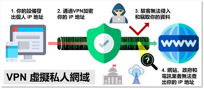 VPN 虛擬私人網域