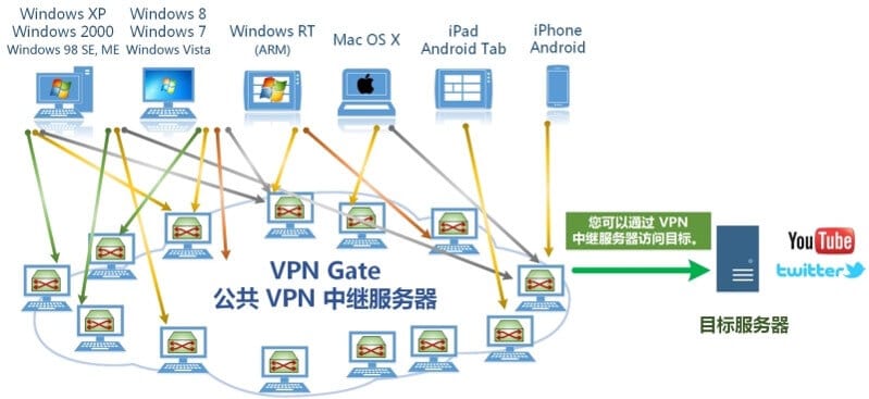 在VPN Gate通過其他人的電腦轉換IP地址翻牆