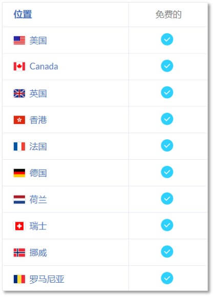 免費版WindScribe只能連接10個國家伺服器