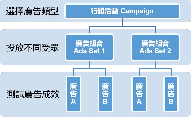 數位廣告製作流程