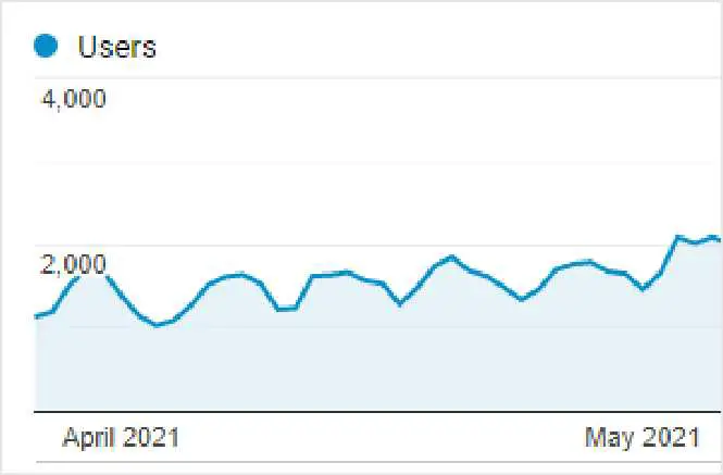 Google Analytics 網站流量