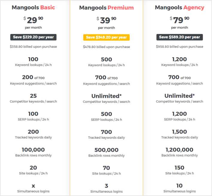 Mangools 提供的價格方案