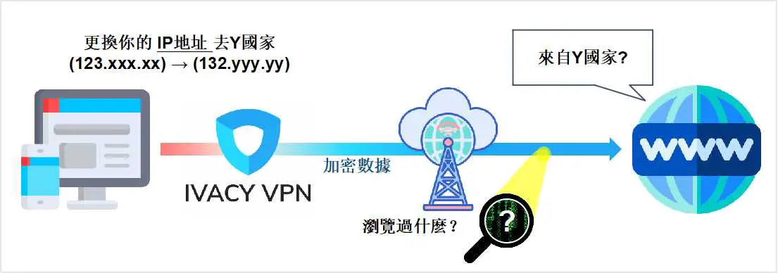 how ivacy vpn works