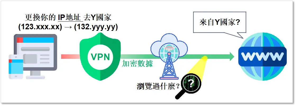 VPN 虛擬私人網絡的運作原理